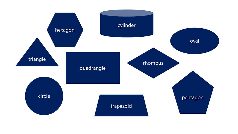 도형 영어 정리(삼각형, 사각형, 다각형, 원, 다면체, 뿔)