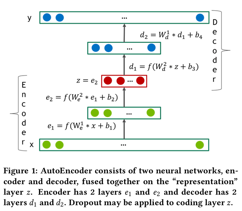 Training Deep AutoEncoders for Collaborative Filtering