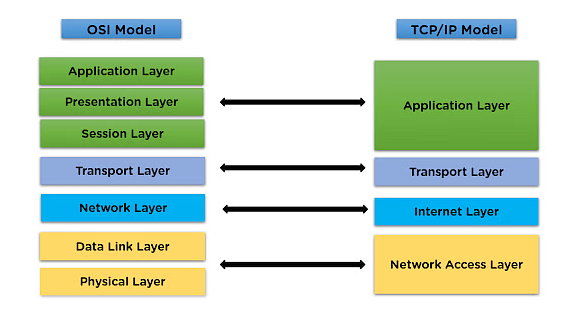 [ TCP/IP 4계층 ] vs [ OSI 7계층 ] Re