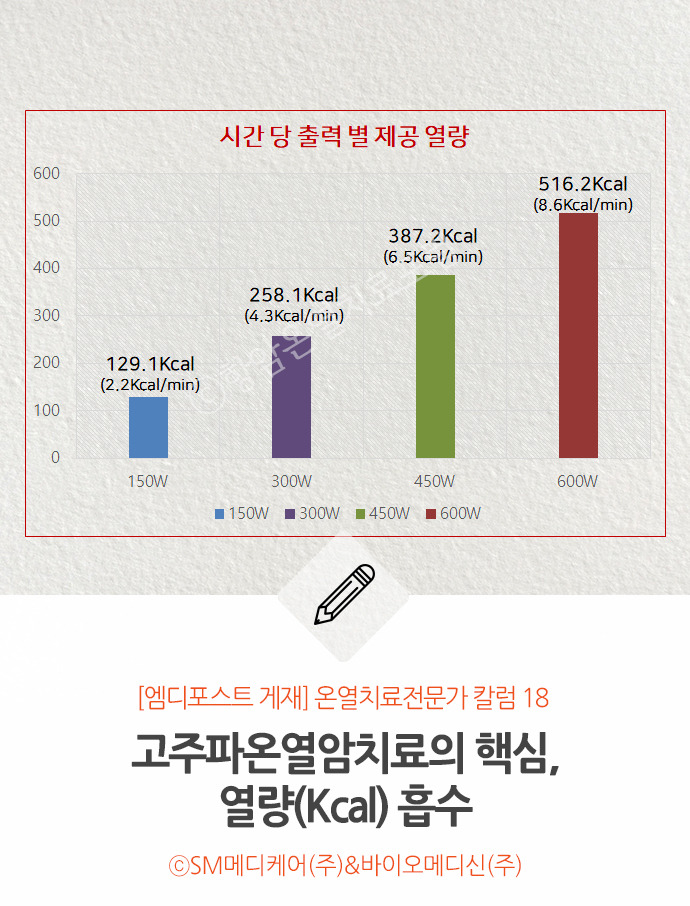 [온열치료 전문가 칼럼18] 고주파온열암치료의 핵심,열량(Kcal) 흡수