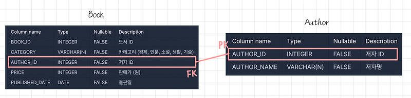 [Programmers] 조건에 맞는 도서와 저자 리스트 출력하기 (MySQL)