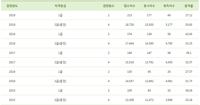 네트워크 관리사 2급 취득 후기 (+공부하는 방법)