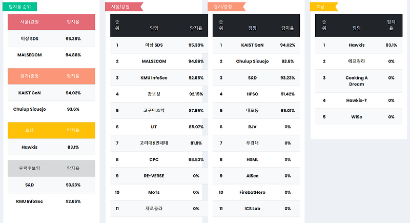 AI기반의 머신러닝기법을 활용한 악성코드 탐지 방법 - 정적분석