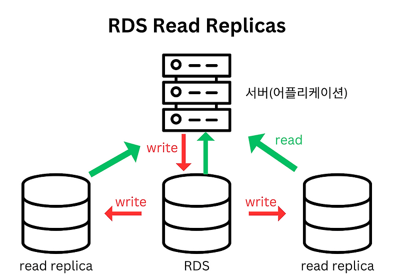 Rds relational database service 