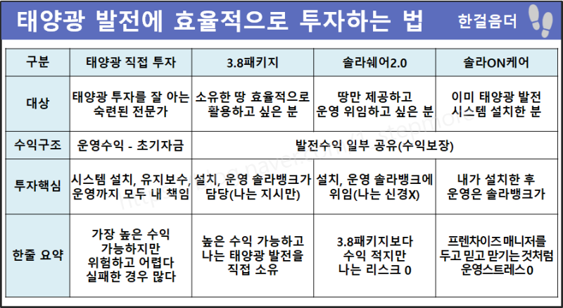 솔라쉐어2.0로 태양광 재테크 시작하기: 신청 방법과 혜택 안내