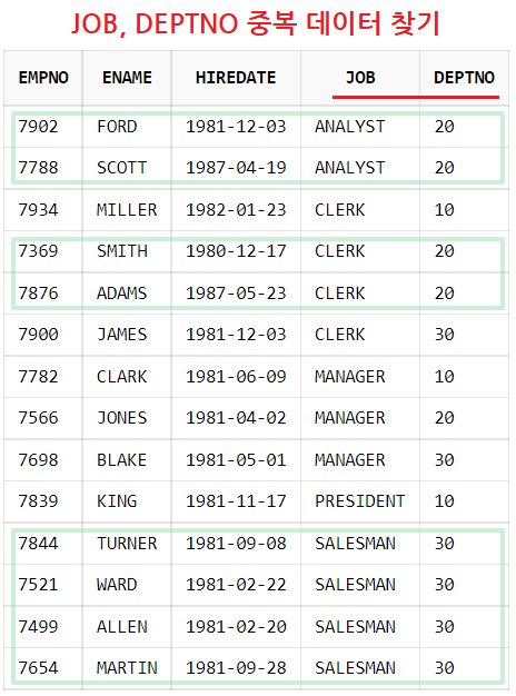 [Oracle] 오라클 중복 데이터를 찾는 2가지 방법