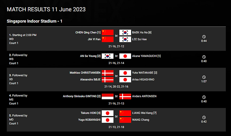 2023 <b>싱가포르</b> 오픈 BWF 배드민턴 대회 결승 결과 | <b>안세영</b>... 