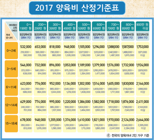 양육비 산정 기준표 2021 이혼 양육비 계산