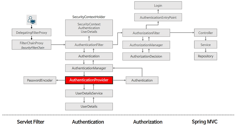 인증 제공자 - AuthenticationProvider