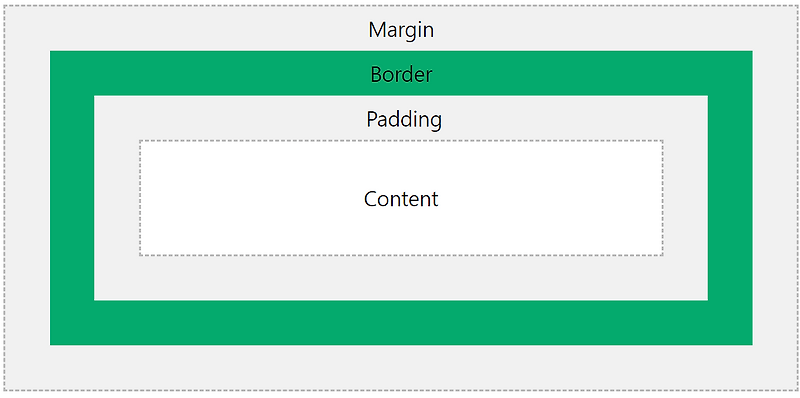 [CSS] Box Model(margin, border, padding, content)