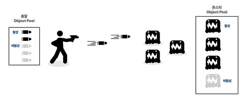 [Unity] 오브젝트 풀 패턴(Object Pool Pattern): 효율적인 오브젝트 재사용 전략 — 모징이의 개발 경험치