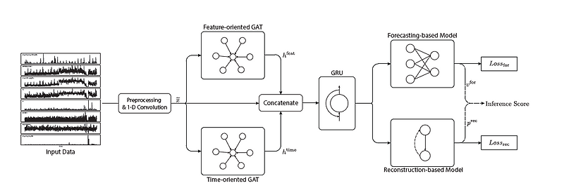 Multivariate Time-series Anomaly Detection via Graph Attention Network ...