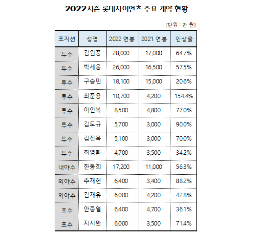 [K.SJ, KBO, 야구, 계약, 연봉 이야기] 2022년 시즌 부산 <b>롯데</b>... 