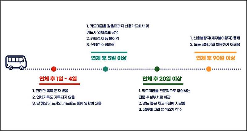 신용카드 연체정지 5일 이상 카드대금 연체시