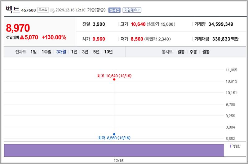 오늘의 상장  따상 공모주 벡트 주가 분석과 전망 및 기업정보