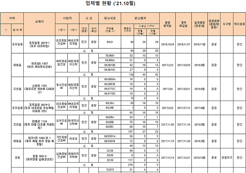 제주도 미분양주택 타운하우스 확인방법