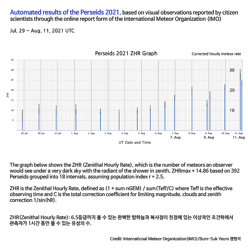 밤하늘의 여행 :: 2021 Perseids Live Graph updated Aug. 11 2021 페르세우스 ...