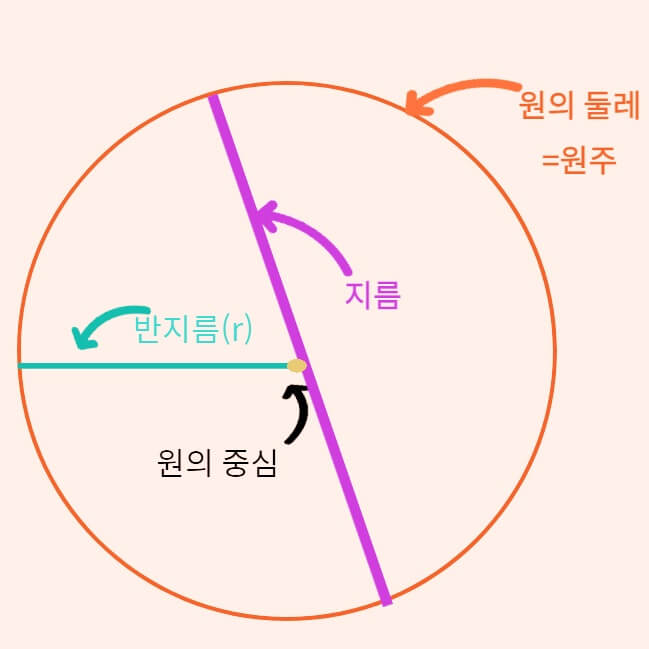 원둘레 공식(원주 구하는 공식)과 원 넓이 공식 정리