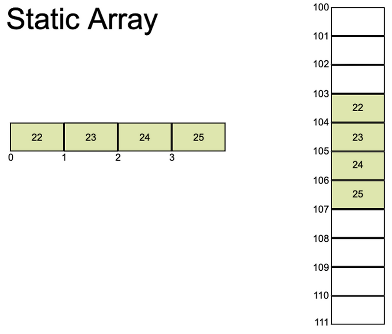 [자료구조] 배열(Array), 정적 배열(Static Array) vs 동적 배열(Dynamic Array) — 과로사한 공돌이
