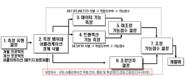 프로젝트 비용산정_간이법_기능점수(FP, Function Point) ILF, EIF, EI, EO, EQ, DET, RET, FTR, SLOC