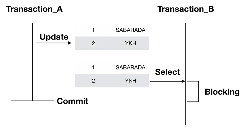 DB Lock에 대한 이해와 MySQL Lock의 특징
