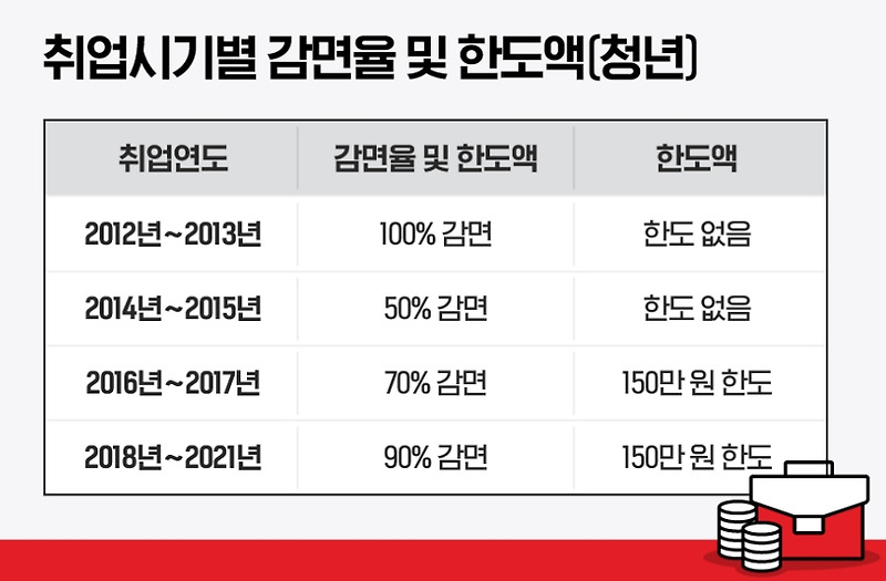 중소기업 소득세 감면 후기 및 신청서 다운로드 (청년 취업자) - 다이아 로그