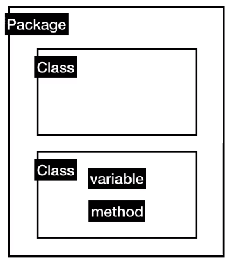[JAVA/기초] Class, Method, Variable, Instance image.