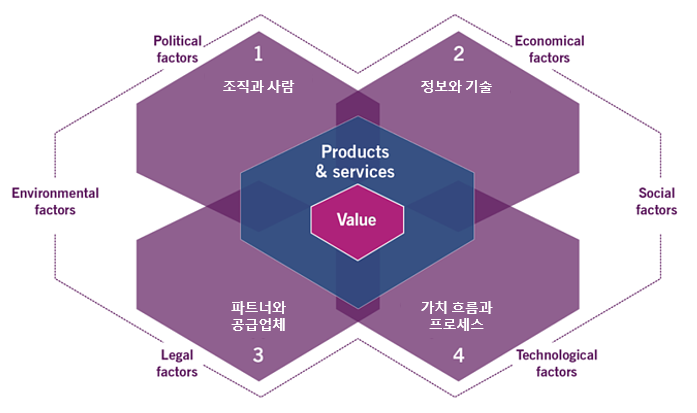 ITIL4 - 4차원 모델(4Dementsions Model)