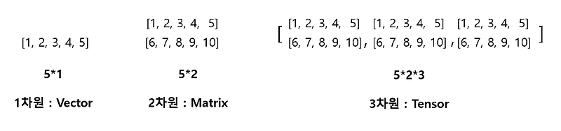 [Python/파이썬] Numpy  기초 1편 : Array 생성 및 인덱싱,슬라이싱