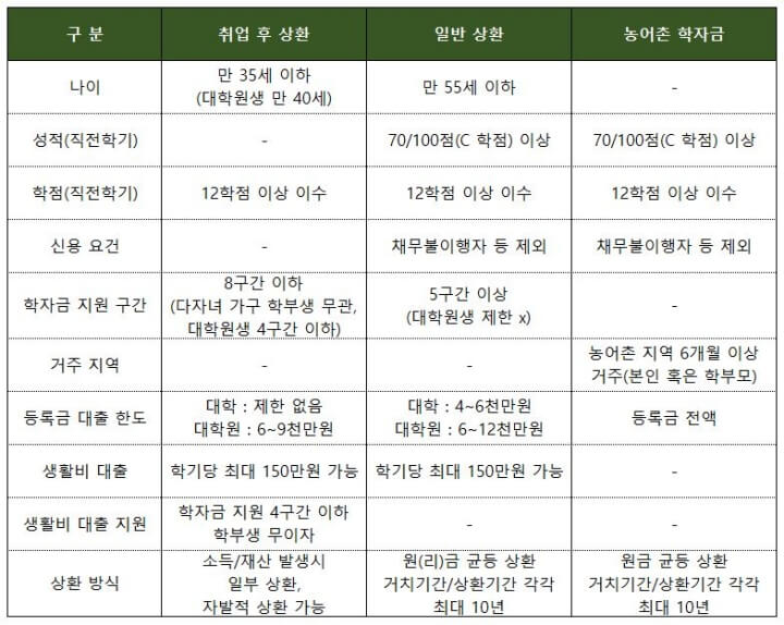 학자금 대출 이자 계산 및 상환 팁 정리