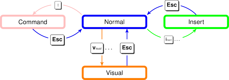 Linux Vi Show Control Characters