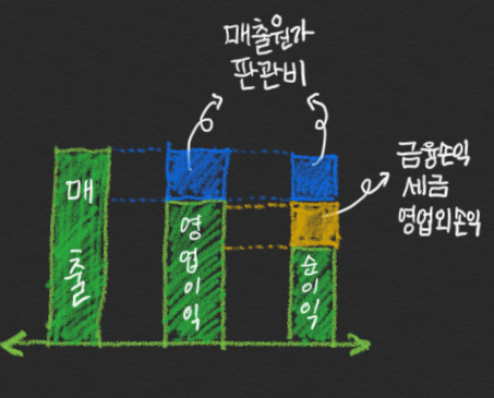 영업이익, 순이익, 매출(Operating Income, Net Income, Revenue)은 무엇이 다를까?