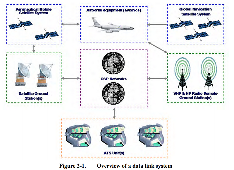 Global Operational Data Link Document. Chapter 2.1 데이터 링크 운영 개요