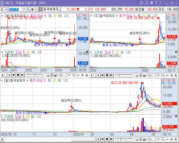그전에 대장이라고 말했던것들 다 움직이고 있어