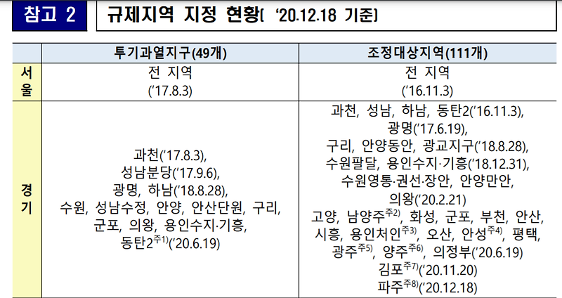 조정대상지역, 투기과열지구 지정 현황 및 확인 방법 (2021년10월20일 기준)