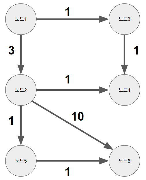 Fully Dynamic Algorithms for Maintaining Shortest Paths Trees 리뷰 #2 ...