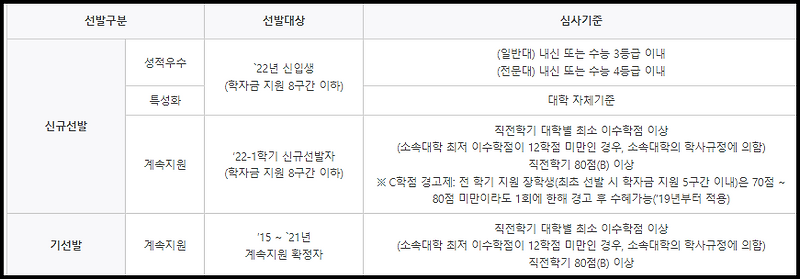 2022년 국가장학금 지역인재 장학금 자격조건