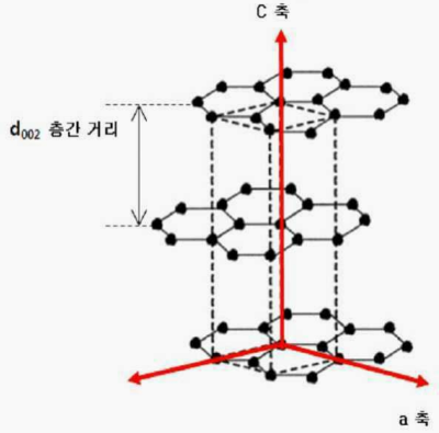 배터리 4대 구조 - 음극재