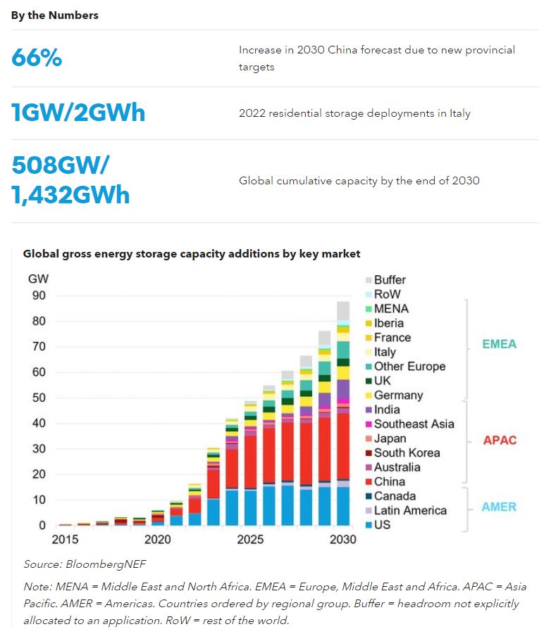 에너지 저장 장치 시장 2030년까지 23 성장 Bnef 에너지 저장 시장 전망 발표