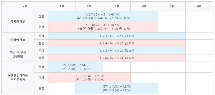 학자금 대출 신청 방법 및 조건을 확인하고 일정대로 진행하자.