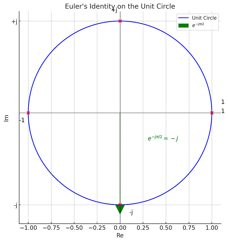 Euler's Formula & Identity