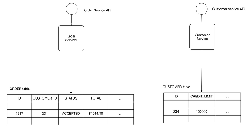 [ Pattern ] database per service pattern — ten-blog
