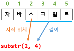 [JavaScript] 문자열 자르기 (substr, substring, slice)