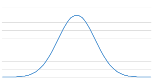 엑셀에서 종 곡선(Bell Curve) 그리기