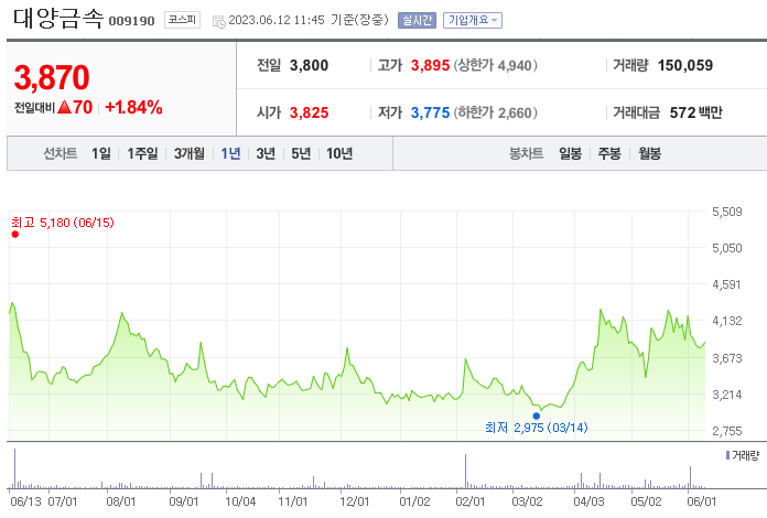 대양금속 주가 전망 목표 주가 기업 분석( 수소 관련주, 배당금 전망, 차트분석 )