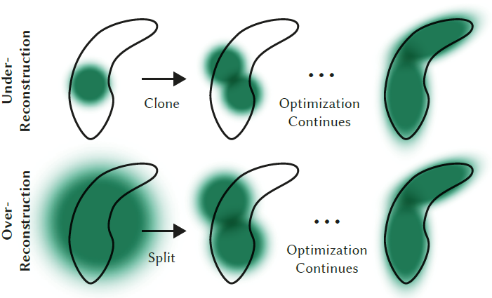 [논문 리뷰] 3D Gaussian Splatting (SIGGRAPH 2023) : 랜더링 속도/퀄리티 개선