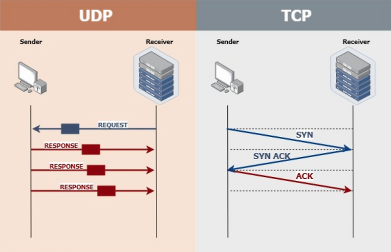 [Network] UDP — 부기'S 공부 노트