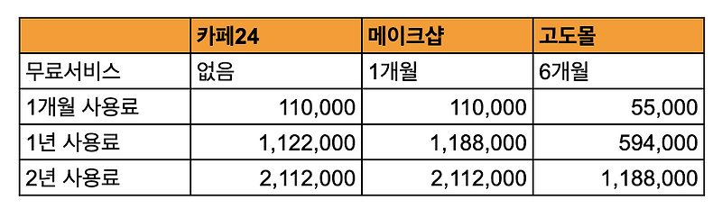 쇼핑몰 솔루션 개인적인 리뷰를 알려드립니다