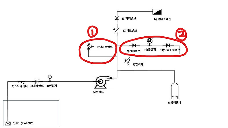 펌프의 성능시험에 대해 알아보자!!