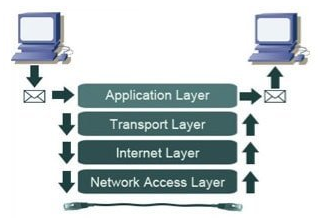 TCP/IP 프로토콜 개념 정리